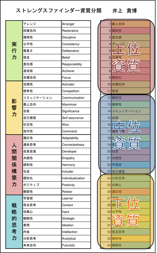 ストレングスファインダー34資質の順位 上位資質 中位資質 下位資質 とは 自己理解の教室